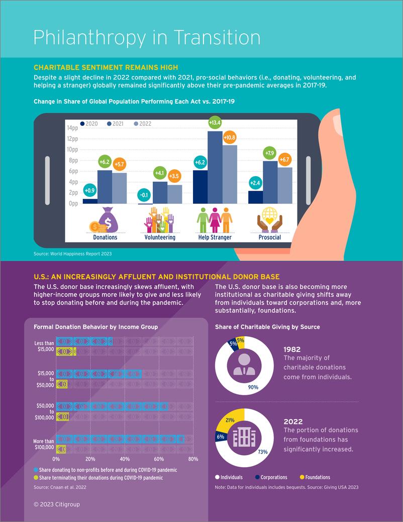 《Citi花旗银行：2023慈善与全球经济报告V3.0（英文版）》 - 第4页预览图