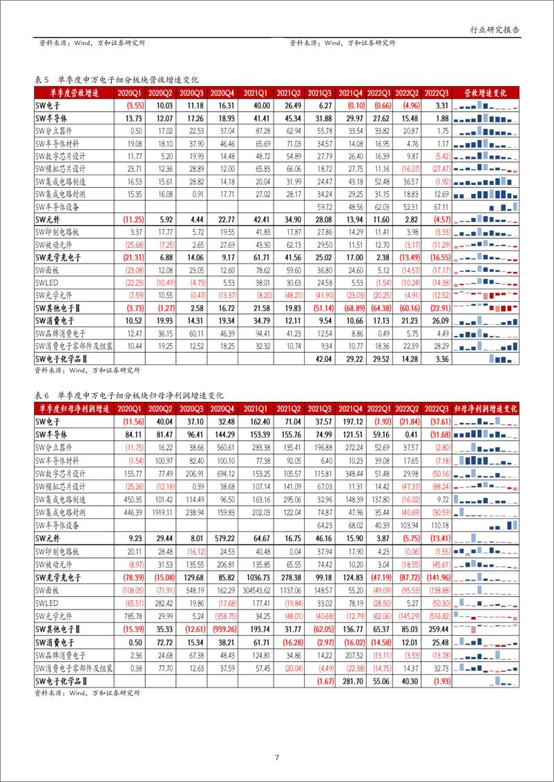 《电子行业2022三季报业绩综述：业绩继续承压，看好国产化和增量赛道-20221109-万和证券-17页》 - 第8页预览图