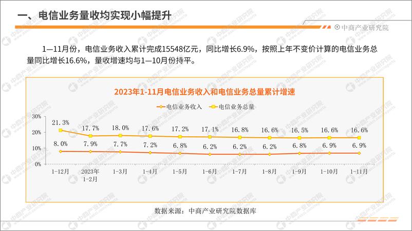 《中商产业研究院：中国通信行业运行情况月度报告（2023年1-11月）》 - 第5页预览图