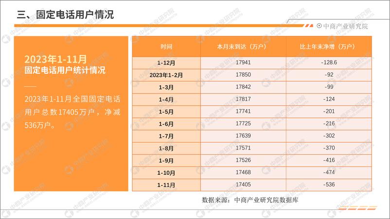 《中商产业研究院：中国通信行业运行情况月度报告（2023年1-11月）》 - 第8页预览图