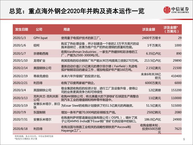 《钢铁行业海外钢铁集团观察2020：积极应对疫情冲击，韧性中积蓄复苏反弹势能-20210624-中信证券-33页》 - 第7页预览图