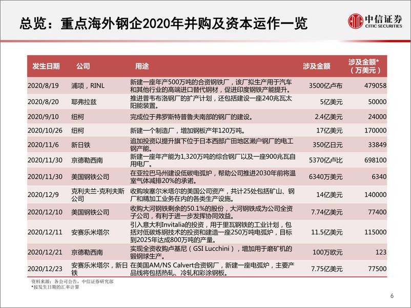 《钢铁行业海外钢铁集团观察2020：积极应对疫情冲击，韧性中积蓄复苏反弹势能-20210624-中信证券-33页》 - 第8页预览图