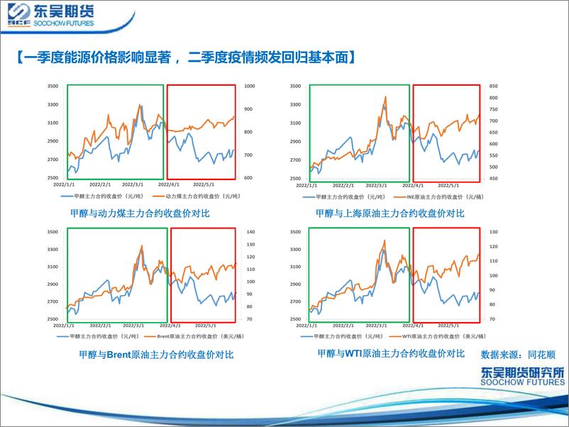 《甲醇基本面分析及后市展望-20220531-东吴期货-24页》 - 第4页预览图