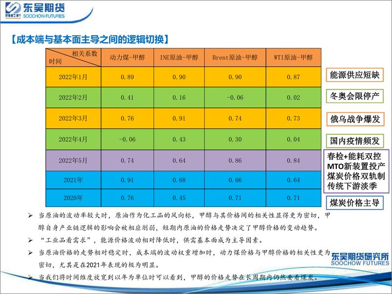 《甲醇基本面分析及后市展望-20220531-东吴期货-24页》 - 第5页预览图