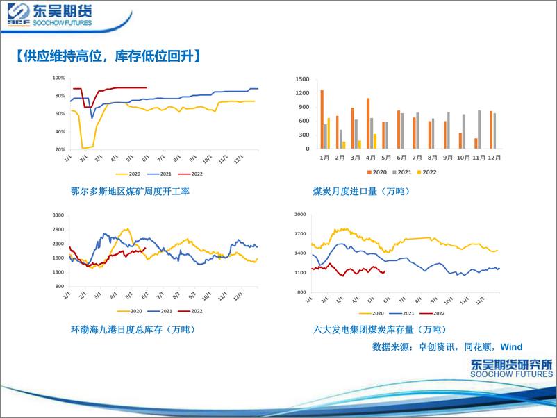 《甲醇基本面分析及后市展望-20220531-东吴期货-24页》 - 第6页预览图