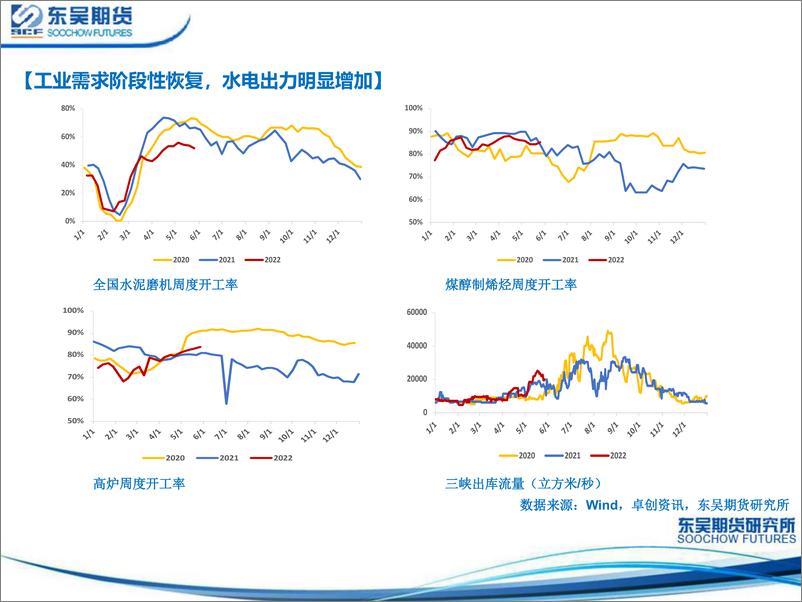 《甲醇基本面分析及后市展望-20220531-东吴期货-24页》 - 第7页预览图