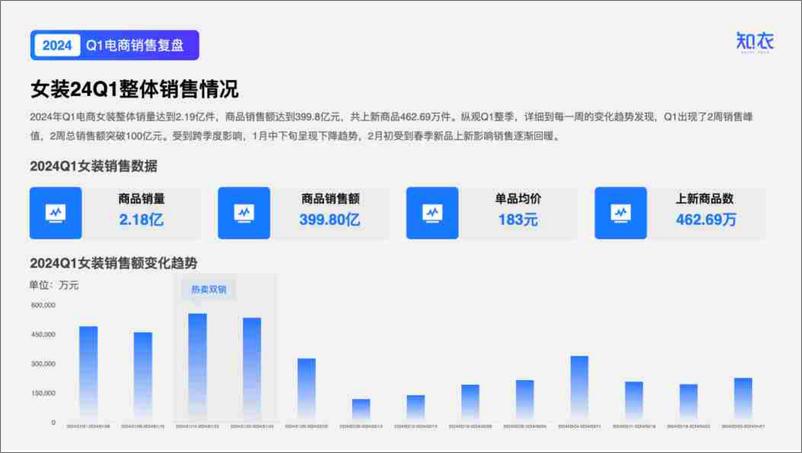 《2024服装行业洞察与分析-Q1女装电商数据复盘报告-知衣科技》 - 第4页预览图