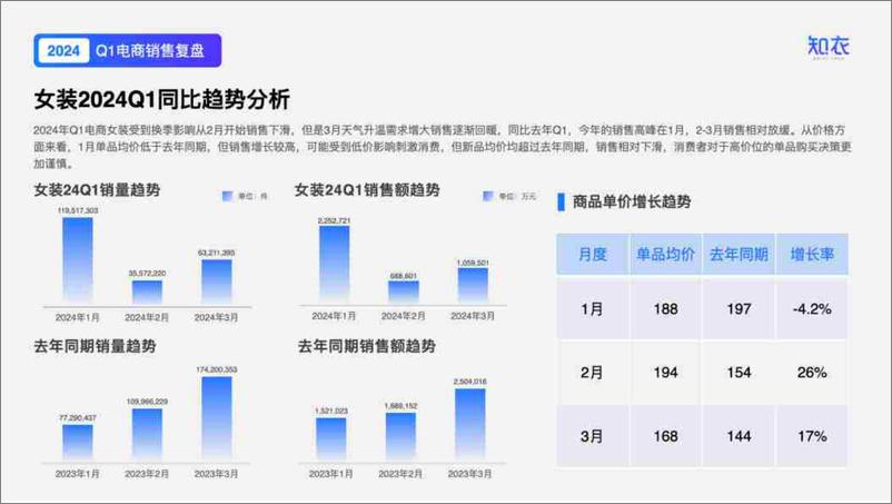 《2024服装行业洞察与分析-Q1女装电商数据复盘报告-知衣科技》 - 第5页预览图