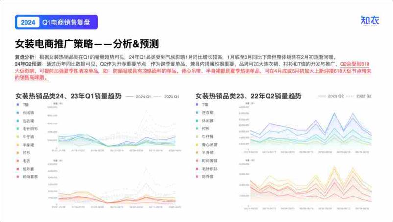 《2024服装行业洞察与分析-Q1女装电商数据复盘报告-知衣科技》 - 第6页预览图