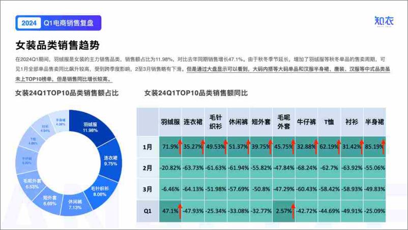 《2024服装行业洞察与分析-Q1女装电商数据复盘报告-知衣科技》 - 第7页预览图