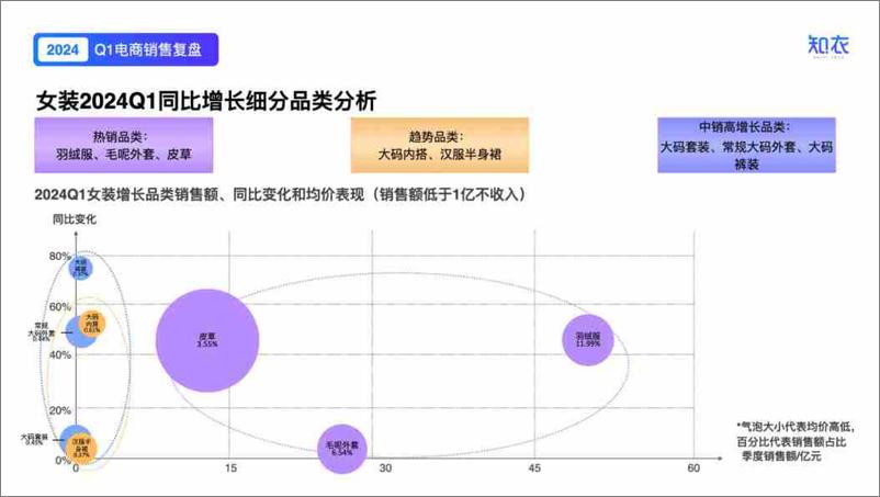 《2024服装行业洞察与分析-Q1女装电商数据复盘报告-知衣科技》 - 第8页预览图