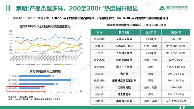 《上海松绑“7090”，购房者户型面积需求全洞察-58安居客研究院-2024-20页》 - 第8页预览图