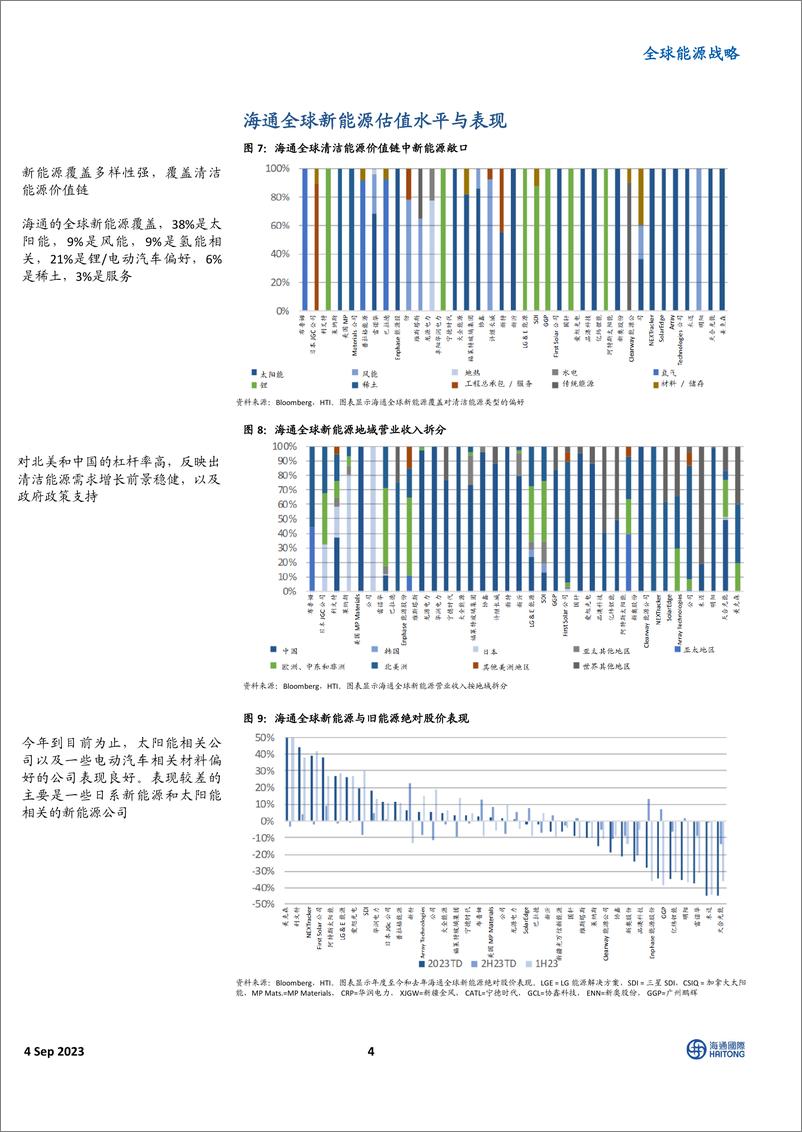 《全球能源行业战略中国旧能源价值链视角；尿素前景看好；海外业务将为石油服务利润率提供支撑-20230904-海通国际-40页》 - 第5页预览图