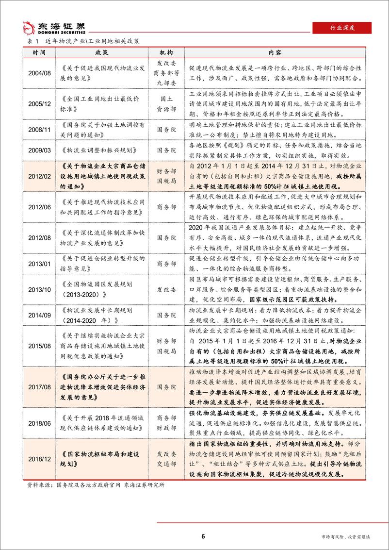 《房地产行业地产运营商系列之一：物流地产，存量转型的崛起之路-20190325-东海证券-26页》 - 第7页预览图