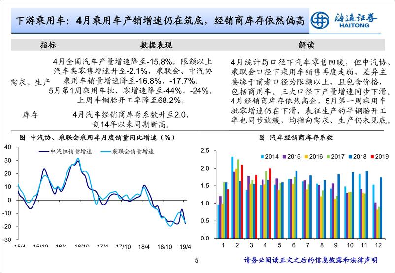 《实体经济观察2019年第18期：供需双双转弱-20190516-海通证券-19页》 - 第6页预览图