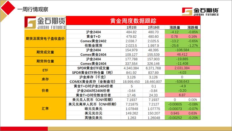 《压减通胀路途坎坷，外盘黄金回调-20240219-金石期货-21页》 - 第2页预览图