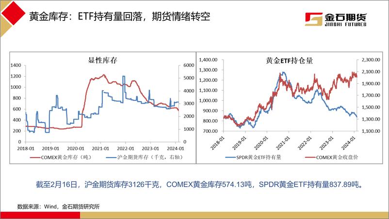 《压减通胀路途坎坷，外盘黄金回调-20240219-金石期货-21页》 - 第6页预览图