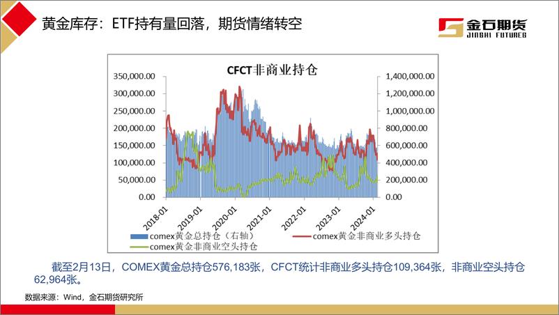 《压减通胀路途坎坷，外盘黄金回调-20240219-金石期货-21页》 - 第7页预览图