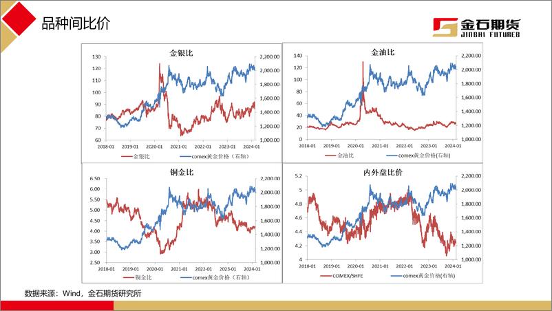 《压减通胀路途坎坷，外盘黄金回调-20240219-金石期货-21页》 - 第8页预览图