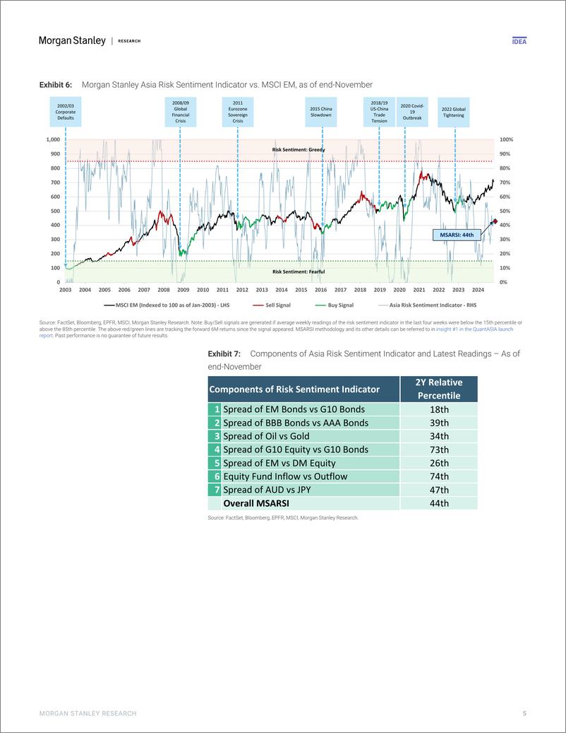 《Morgan Stanley-Asia Quant Perspectives Factoring Macro into Factors-112264365》 - 第5页预览图