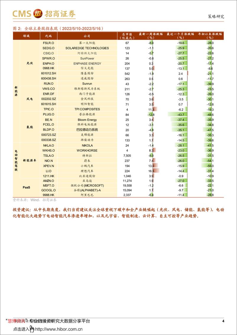 《全球产业趋势跟踪周报：亚马逊大幅扩建数据中心，RePowerEU战略或将再加码》 - 第4页预览图