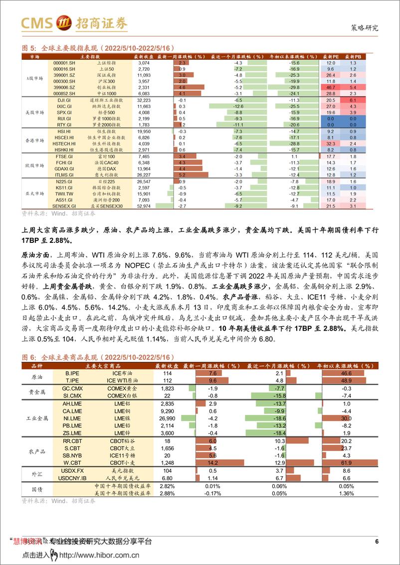 《全球产业趋势跟踪周报：亚马逊大幅扩建数据中心，RePowerEU战略或将再加码》 - 第6页预览图