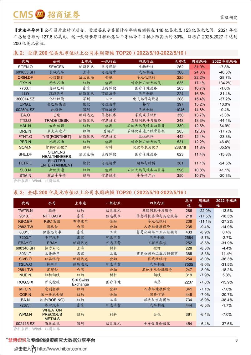 《全球产业趋势跟踪周报：亚马逊大幅扩建数据中心，RePowerEU战略或将再加码》 - 第8页预览图