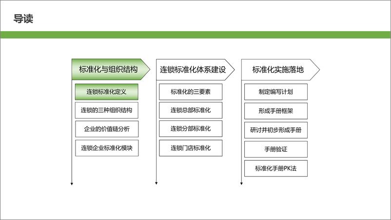 《【餐饮连锁】如何打造连锁运营体系》 - 第4页预览图