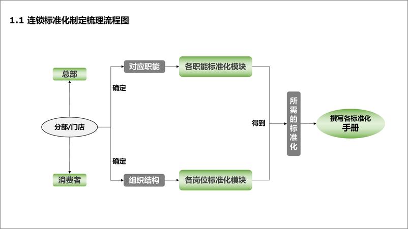 《【餐饮连锁】如何打造连锁运营体系》 - 第8页预览图