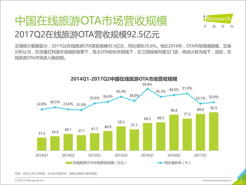 《2017年Q2中国在线旅游季度数据发布研究报告》 - 第3页预览图