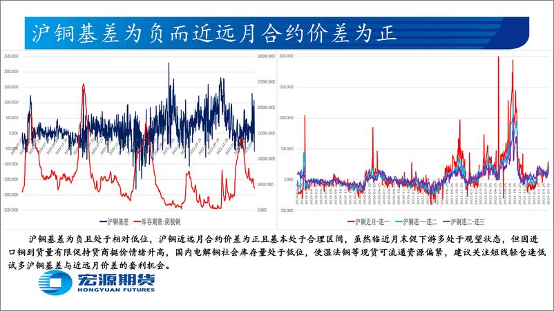 《有色金属月报（铜铝）：美联储6月加息25个基点概率超60%，传统消费淡季来临或新增订单有限-20230529-宏源期货-29页》 - 第6页预览图