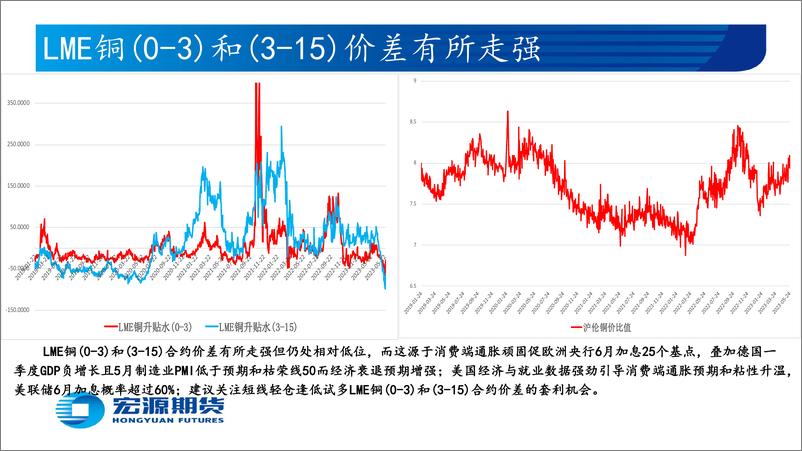 《有色金属月报（铜铝）：美联储6月加息25个基点概率超60%，传统消费淡季来临或新增订单有限-20230529-宏源期货-29页》 - 第7页预览图