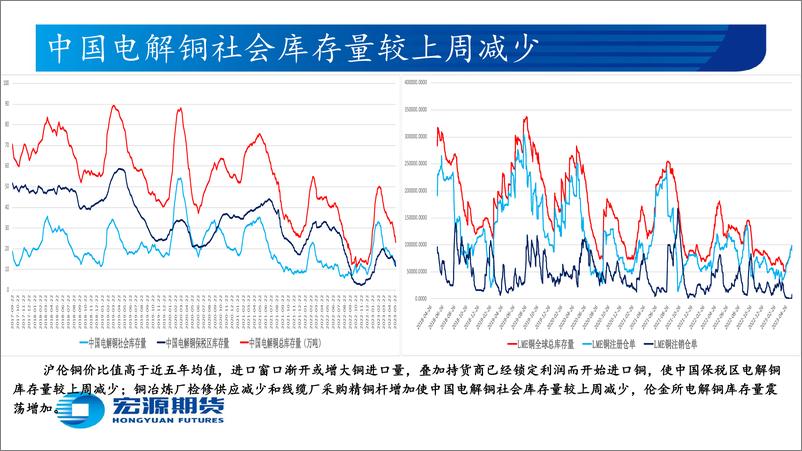 《有色金属月报（铜铝）：美联储6月加息25个基点概率超60%，传统消费淡季来临或新增订单有限-20230529-宏源期货-29页》 - 第8页预览图