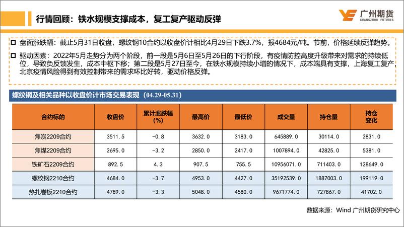 《月度博螺纹钢：6月复工复产驱动价格继续反弹，持续性仍有待观察-20220606-广州期货-24页》 - 第6页预览图