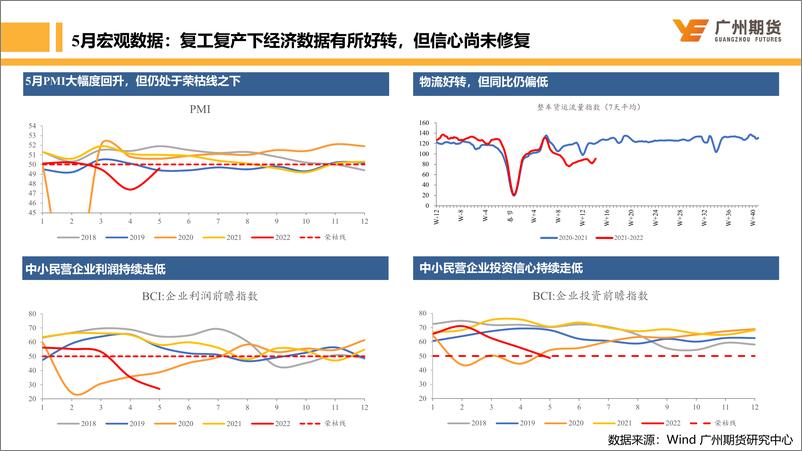 《月度博螺纹钢：6月复工复产驱动价格继续反弹，持续性仍有待观察-20220606-广州期货-24页》 - 第8页预览图