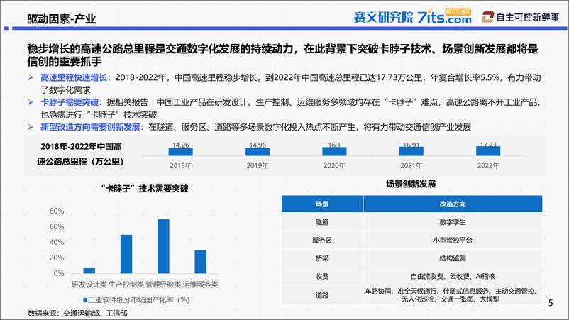 《2024年高速公路行业信创发展研究报告-34页》 - 第5页预览图