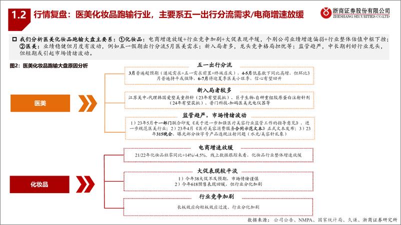 《2023年美护行业中期策略：大而优坚韧，小而美出奇-20230615-浙商证券-31页》 - 第6页预览图