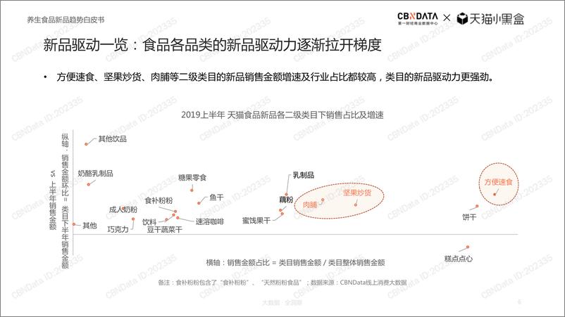 《养生食品行业新品趋势白皮书》 - 第6页预览图