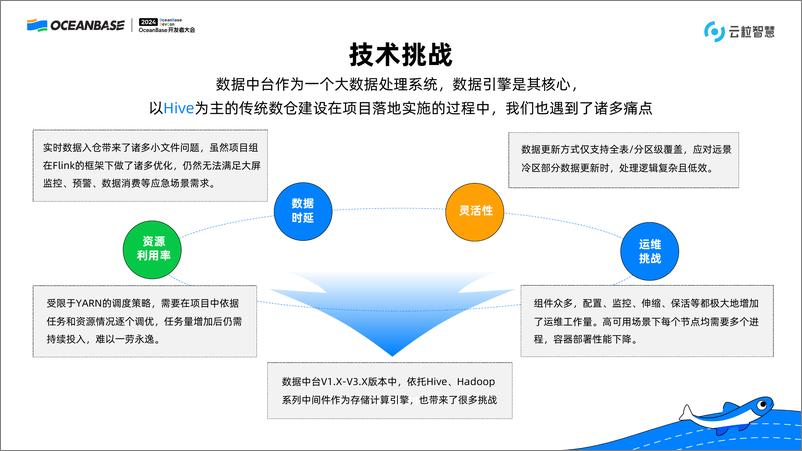 《付大伟_云粒智慧实时数仓演进之路》 - 第6页预览图