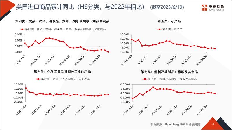 《物流看世界-20230703-华泰期货-52页》 - 第6页预览图