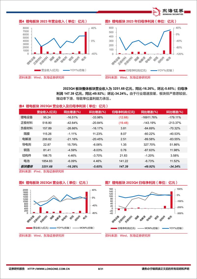 《锂电池行业2023年报及2024一季报综述：板块盈利短时承压，创新巩固龙头地位-240524-东海证券-31页》 - 第8页预览图