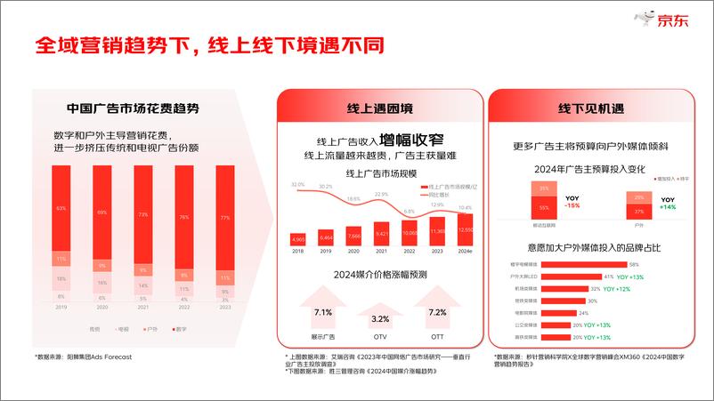 《2024年度京东数字线下营销白皮书-阳狮集团京东》 - 第6页预览图