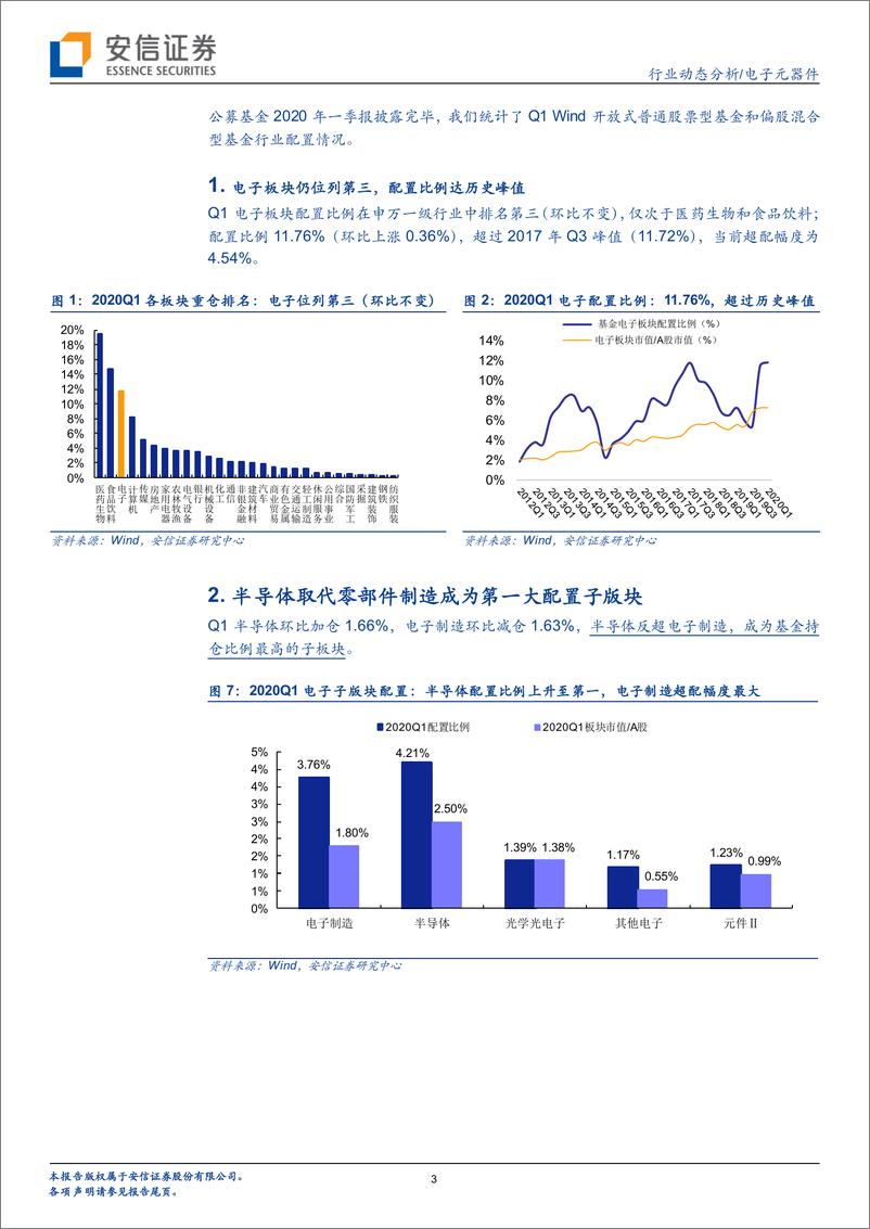 《电子元器件行业：基金一季报持仓分析，电子配置比例达历史峰值，半导体取代零部件制造成第一大配置子板块-20200425-安信证券-10页》 - 第4页预览图