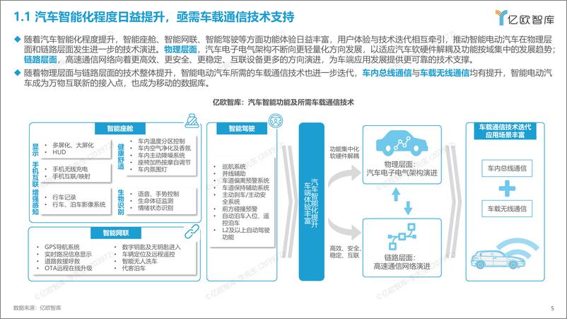 《2023中国智能电动汽车车载通信研究报告-27页》 - 第6页预览图