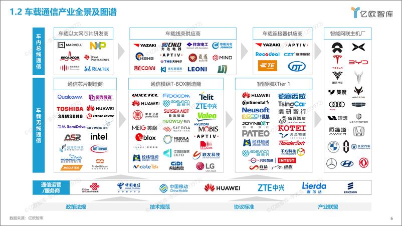 《2023中国智能电动汽车车载通信研究报告-27页》 - 第7页预览图