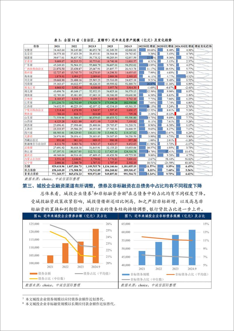 《财报视角图解“一揽子化债”以来城投企业变化-241225-中诚信国际-13页》 - 第6页预览图