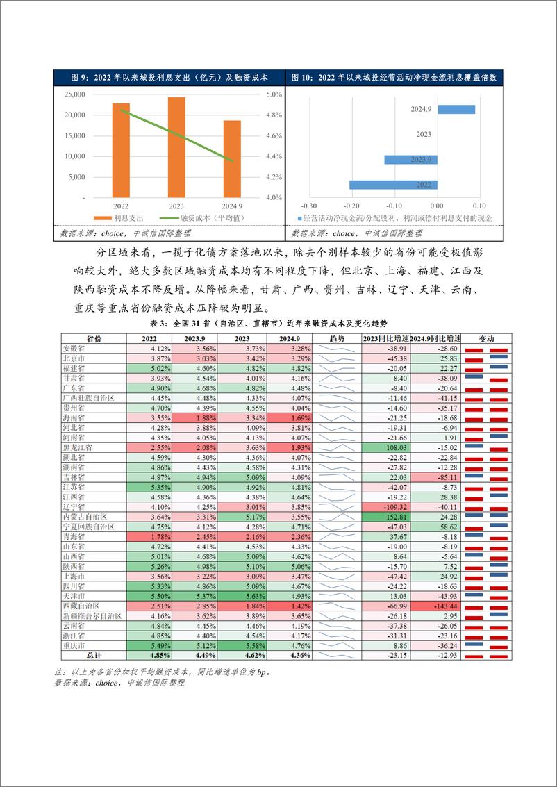 《财报视角图解“一揽子化债”以来城投企业变化-241225-中诚信国际-13页》 - 第8页预览图