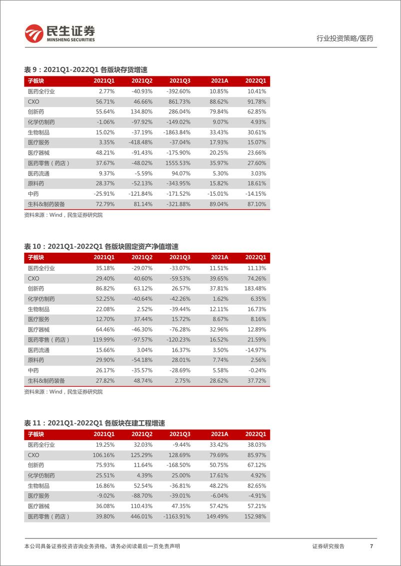 《医药行业2021年报&2022Q1财报总结：医药板块延续高增长态势，底部位置蓄势待发-20220512-民生证券-55页》 - 第8页预览图