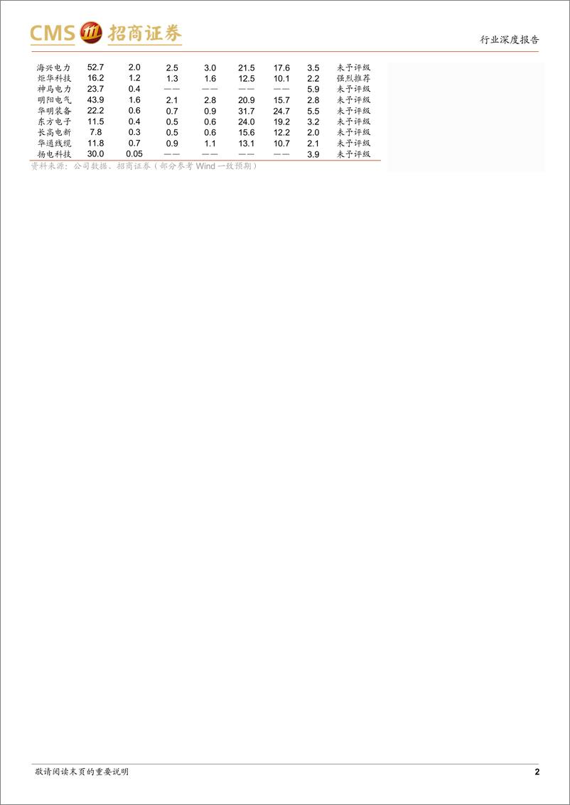 《20240526-招商证券-电力设备及新能源行业电力设备系列报告（26）：英国国家电网发布激进的电网投资计划，德国意昂再次提升5年投资规划》 - 第2页预览图