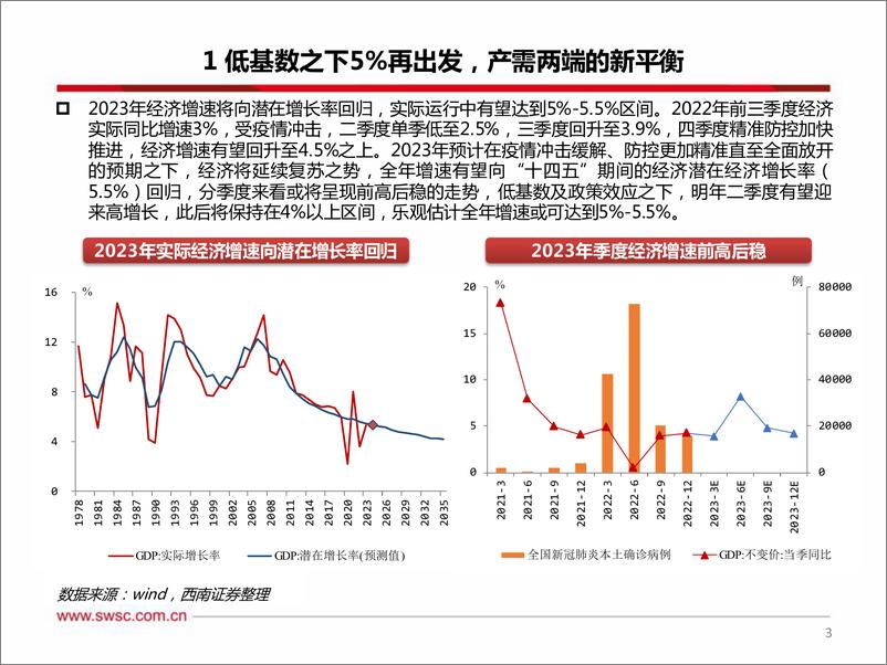 《2023年宏观经济展望：再出发，正当时-西南证券-2022.11.27-62页》 - 第5页预览图